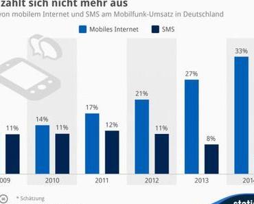 SMS zahlt sich nicht mehr aus