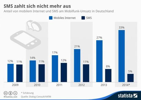 infografik_3050_Anteil_von_mobilem_Internet_und_SMS_am_Mobilfunk_Umsatz_in_Deutschland_n