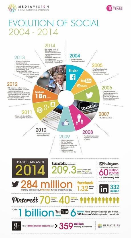 Die Evolution der sozialen Netzwerke 2004 - 20104 [Infografik]