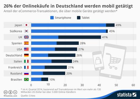 Infografik: 26% der Onlinekäufe in Deutschland werden mobil getätigt | Statista