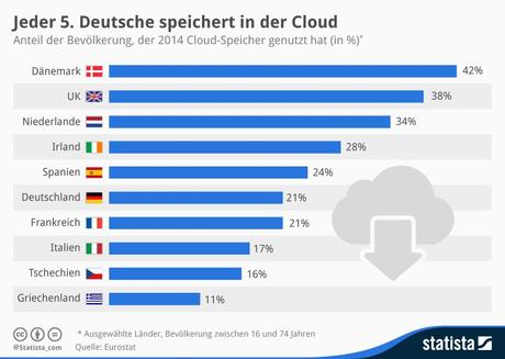 Infografik: Jeder 5. Deutsche speichert in der Cloud | Statista