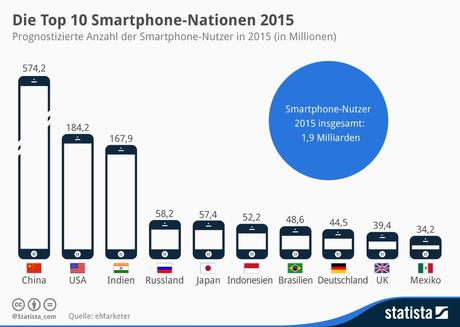 Infografik: Die Top 10 Smartphone-Nationen 2015 | Statista