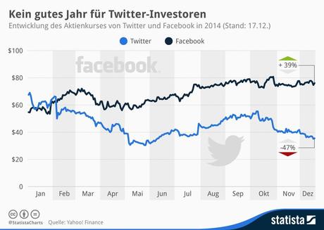 Infografik: Kein gutes Jahr für Twitter-Investoren | Statista