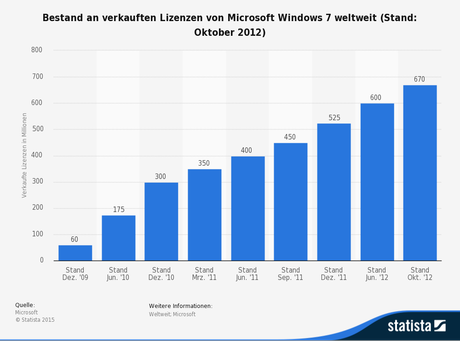 statistic_id192286_verkaufte-lizenzen-von-microsoft-windows-7-weltweit-bis-oktober-2012