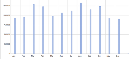 wenzlaff.de über 1 Millionen Hits in 2014