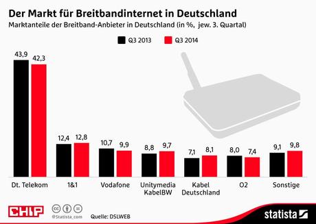 Infografik: Der Markt für Breitband-Internet in Deutschland | Statista