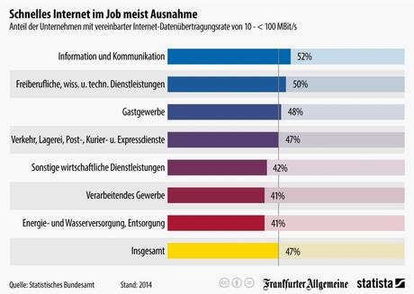 Infografik: Schnelles Internet im Job meist Ausnahme | Statista