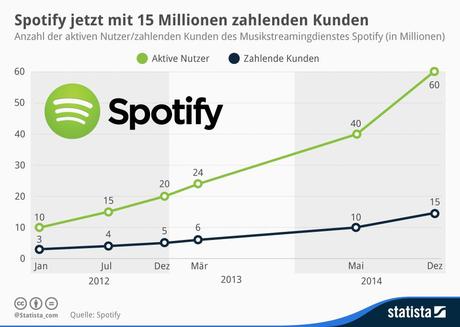Infografik: Spotify jetzt mit 15 Millionen zahlenden Kunden | Statista