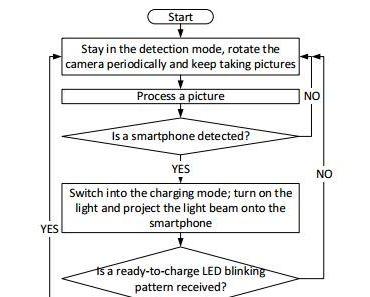 Smartphones mit Licht aufladen