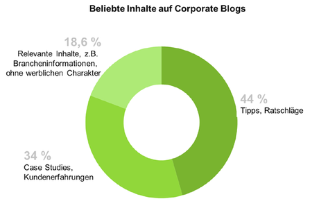 Statistik beliebte Inhalte auf Corporate Blogs