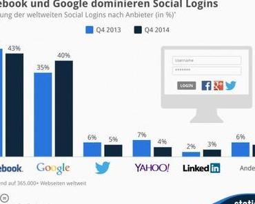 Facebook und Google dominieren Social Logins