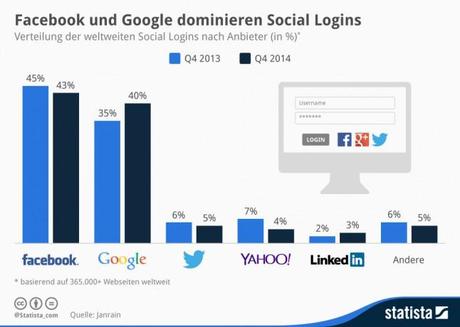infografik_1749_Social_Logins_nach_Anbieter_n