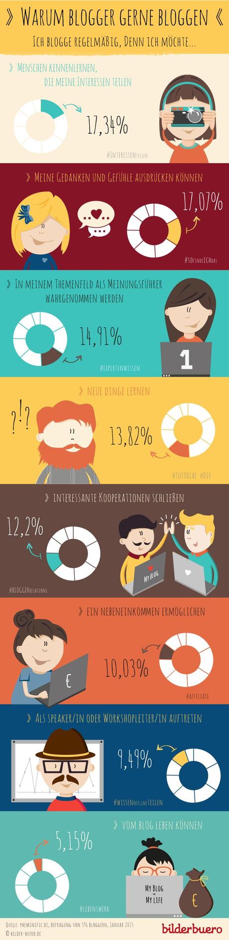 Infografik - Warum bloggen Blogger?