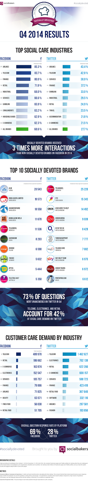 Top-Marken auf Facebook und Twitter [#Infografik]