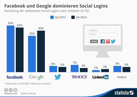 Infografik: Facebook und Google dominieren Social Logins | Statista