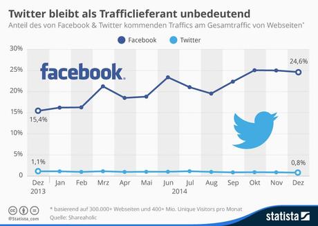 Infografik: Twitter bleibt als Trafficlieferant unbedeutend | Statista