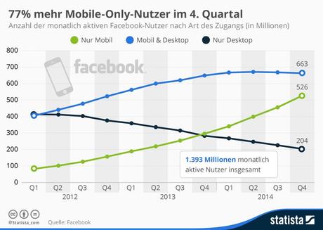 Infografik: 77% mehr Mobile-Only-Nutzer im 4. Quartal  | Statista