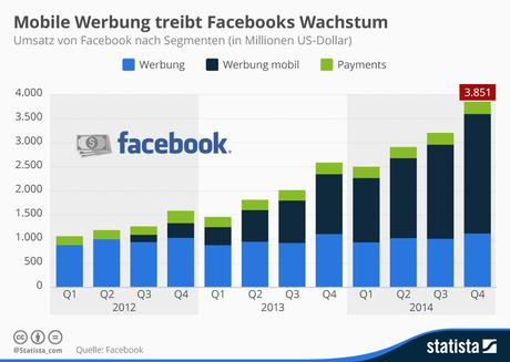 Infografik: Mobile Werbung treibt Facebooks Wachstum | Statista
