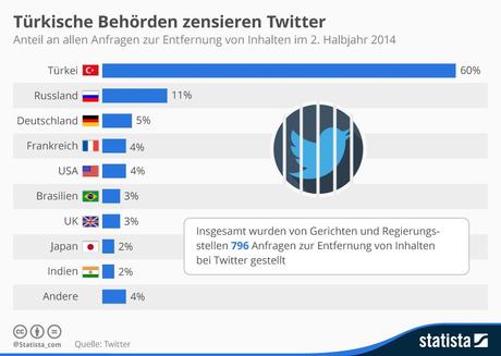 Infografik: Türkische Behörden zensieren Twitter | Statista