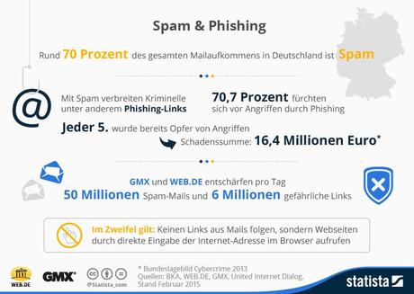 Infografik: Spam & Phishing | Statista