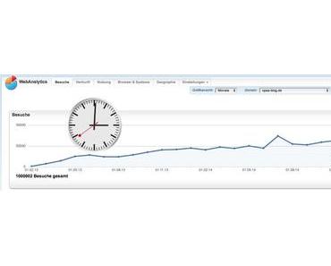 Zwei Jahre: 1.000.000 Besuche