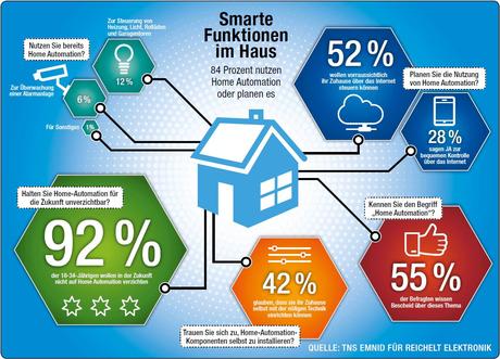 Smart-Home-Infografik
