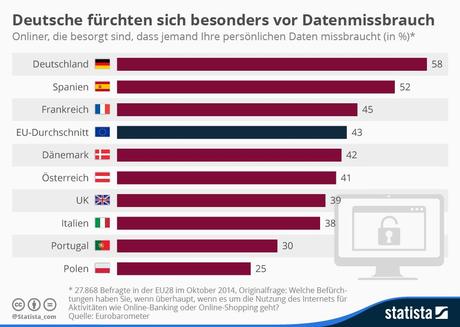 Infografik: Deutsche fürchten sich besonders vor Datenmissbrauch | Statista