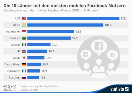 Infografik: Die 10 Länder mit den meisten mobilen Facebook-Nutzern | Statista