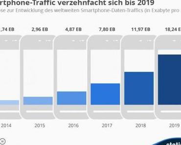 Smartphone-Traffic verzehnfacht sich bis 2019