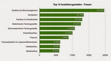 Ab in den Beruf: Hier die angeblich 10 Top-Ausbildungsjobs in Deutschland