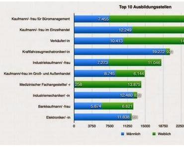 Ab in den Beruf: Hier die angeblich 10 Top-Ausbildungsjobs in Deutschland