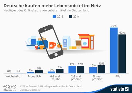 Infografik: Deutsche kaufen mehr Lebensmittel im Netz | Statista