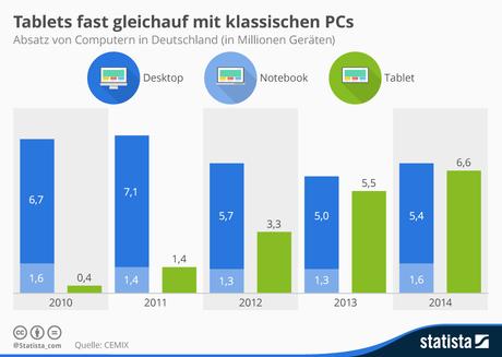 Infografik: Tablets fast gleichauf mit klassischen PCs  | Statista