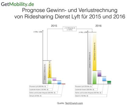 Umsatzprognose 2015-16 von Ridesharing Dienst Lyft