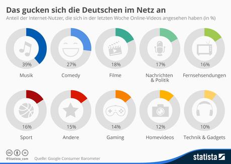 Infografik: Das gucken sich die Deutschen im Netz an | Statista