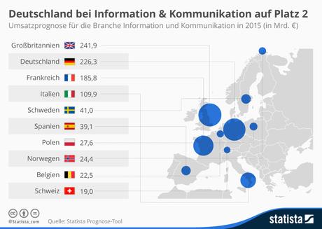Infografik: Deutschland bei Information & Kommunikation auf Platz 2 | Statista