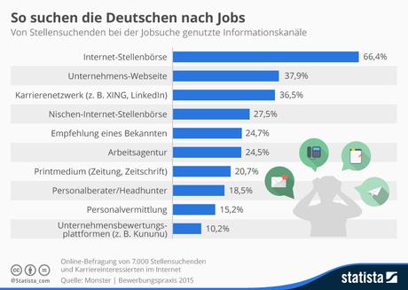 Infografik: So suchen die Deutschen nach Jobs | Statista
