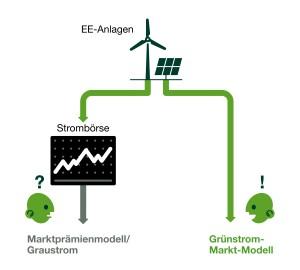 So funktioniert das Grünstrom-Markt-Modell, Bildnachweis: Greenpeace Energy eG