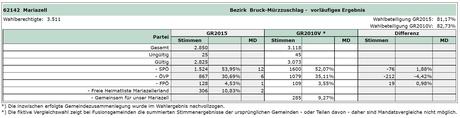 Gemeinderatswahl-2015-Mariazell