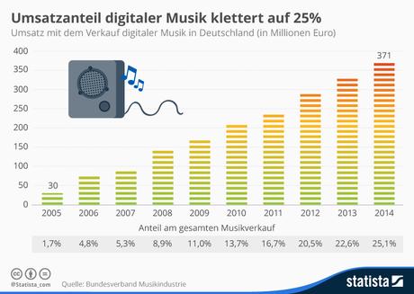 Infografik: Umsatzanteil digitaler Musik klettert auf 25% | Statista