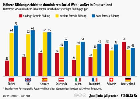 Infografik: Höhere Bildungsschichten dominieren Social Web - außer in Deutschland | Statista