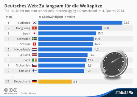 Infografik: Deutsches Web: Zu langsam für die Weltspitze  | Statista