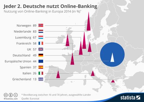Infografik: Jeder 2. Deutsche nutzt Online-Banking | Statista