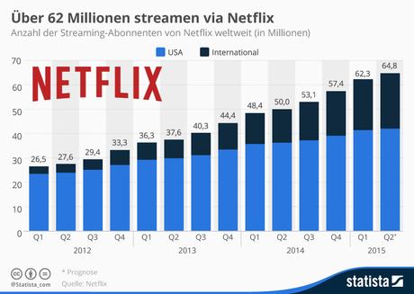 Infografik: Über 62 Millionen streamen via Netflix | Statista