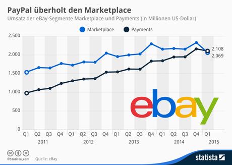 Infografik: PayPal überholt den Marketplace | Statista