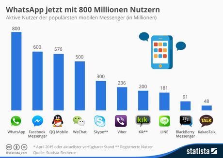 Infografik: WhatsApp jetzt mit 800 Millionen Nutzern | Statista