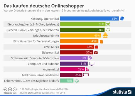 Infografik: Das kaufen deutsche Onlineshopper | Statista