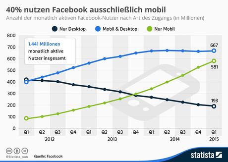 Infografik: 40% nutzen Facebook ausschließlich mobil | Statista