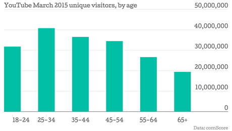 YouTube-March-2015-unique-visitors-by-age-Unique-visitors_chartbuilder