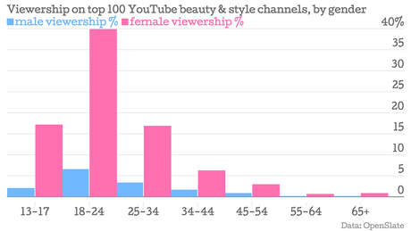 Viewership-on-top-100-YouTube-beauty-style-channels-by-gender-male-viewership-female-viewership-_chartbuilder